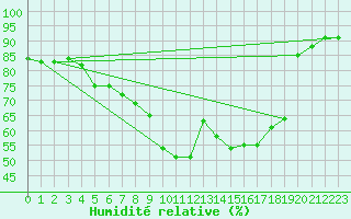 Courbe de l'humidit relative pour Nmes - Courbessac (30)