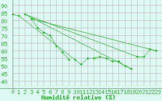 Courbe de l'humidit relative pour Perpignan Moulin  Vent (66)