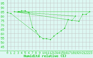 Courbe de l'humidit relative pour Messina
