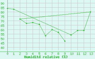 Courbe de l'humidit relative pour Nan