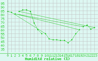 Courbe de l'humidit relative pour Sacueni