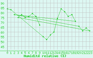 Courbe de l'humidit relative pour Calvi (2B)