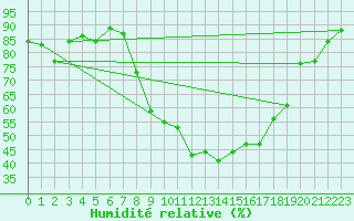 Courbe de l'humidit relative pour Lorca