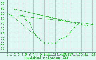 Courbe de l'humidit relative pour Mersa Matruh
