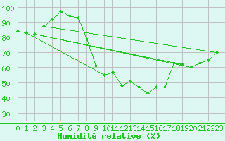 Courbe de l'humidit relative pour Malacky