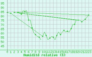 Courbe de l'humidit relative pour Orland Iii