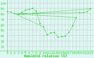 Courbe de l'humidit relative pour Dounoux (88)