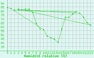 Courbe de l'humidit relative pour Kaisersbach-Cronhuette