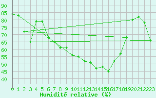 Courbe de l'humidit relative pour Saint-Etienne (42)