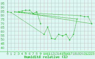 Courbe de l'humidit relative pour Calvi (2B)