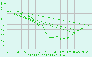 Courbe de l'humidit relative pour Locarno (Sw)