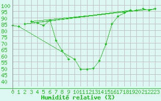 Courbe de l'humidit relative pour Brand