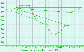 Courbe de l'humidit relative pour Chambry / Aix-Les-Bains (73)