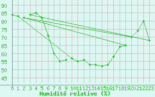 Courbe de l'humidit relative pour Koeflach