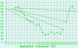 Courbe de l'humidit relative pour Straubing