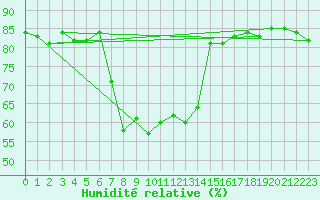 Courbe de l'humidit relative pour Erzurum Bolge