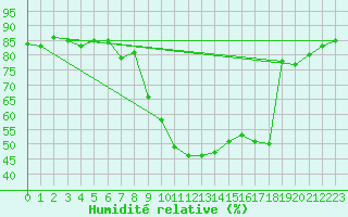 Courbe de l'humidit relative pour Ulrichen