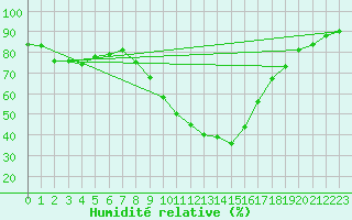 Courbe de l'humidit relative pour Vitigudino