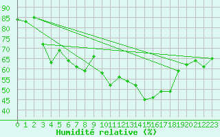 Courbe de l'humidit relative pour Aix-la-Chapelle (All)