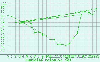 Courbe de l'humidit relative pour Kempten