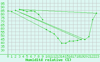 Courbe de l'humidit relative pour Lanvoc (29)