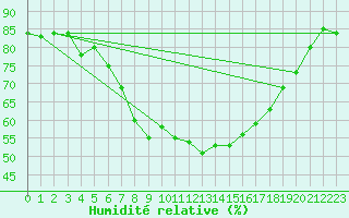Courbe de l'humidit relative pour Brocken