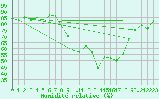 Courbe de l'humidit relative pour Arles (13)