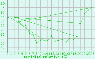 Courbe de l'humidit relative pour Ranua lentokentt