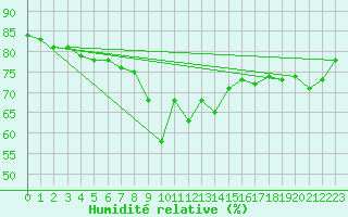 Courbe de l'humidit relative pour Nice (06)