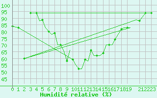 Courbe de l'humidit relative pour Aktion Airport