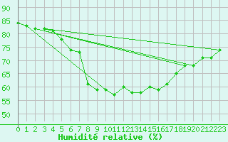 Courbe de l'humidit relative pour Tampere Satakunnankatu