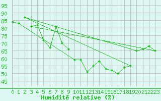 Courbe de l'humidit relative pour Plaffeien-Oberschrot