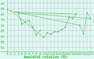 Courbe de l'humidit relative pour Plaffeien-Oberschrot