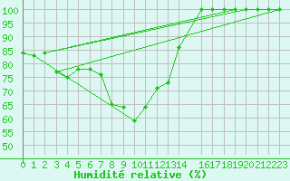 Courbe de l'humidit relative pour Porto / Serra Do Pilar