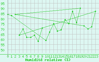 Courbe de l'humidit relative pour Sletnes Fyr