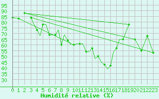 Courbe de l'humidit relative pour Aktion Airport