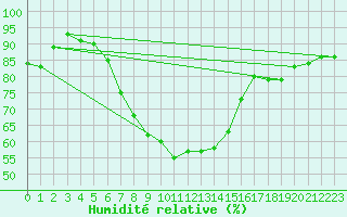 Courbe de l'humidit relative pour Helsinki Kumpula