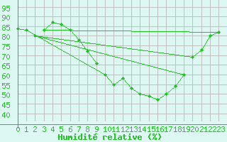 Courbe de l'humidit relative pour Osterfeld