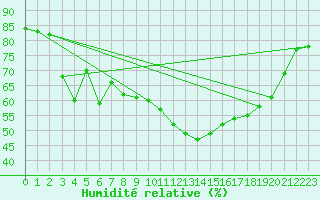 Courbe de l'humidit relative pour Toulon (83)