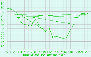 Courbe de l'humidit relative pour Laroque (34)