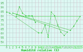 Courbe de l'humidit relative pour Ulm-Mhringen