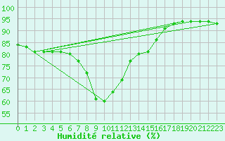 Courbe de l'humidit relative pour St.Poelten Landhaus