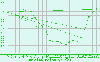 Courbe de l'humidit relative pour Uccle