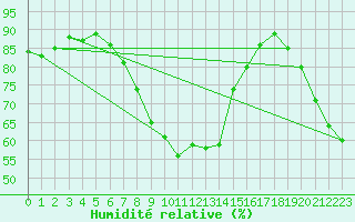 Courbe de l'humidit relative pour Hameenlinna Katinen