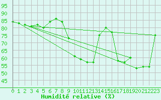Courbe de l'humidit relative pour Avre (58)