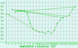 Courbe de l'humidit relative pour Dobbiaco