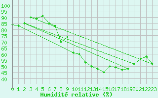 Courbe de l'humidit relative pour Saint-Cyprien (66)