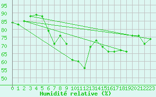 Courbe de l'humidit relative pour Rhyl