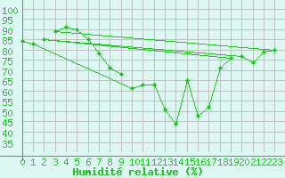 Courbe de l'humidit relative pour Straubing