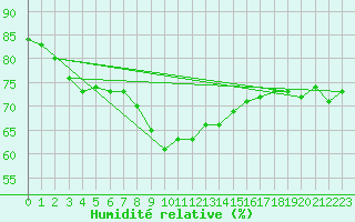 Courbe de l'humidit relative pour Calafat